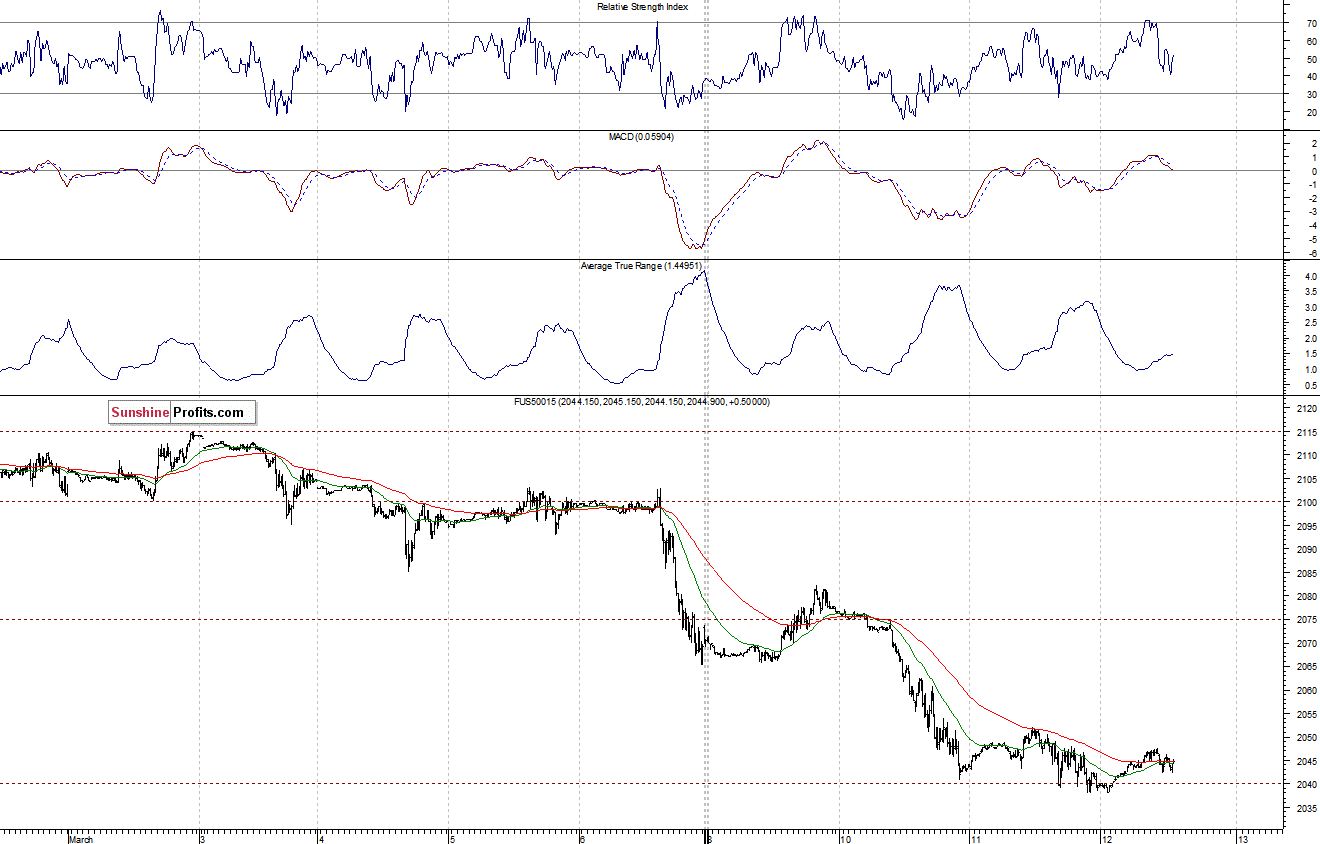 S&P500 futures contract - S&P 500 index chart - SPX