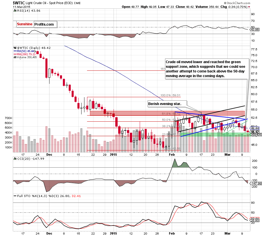 WTIC - the daily chart