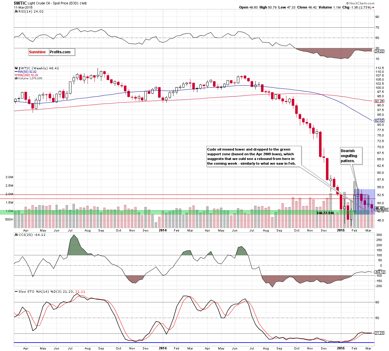 WTIC - the weekly chart