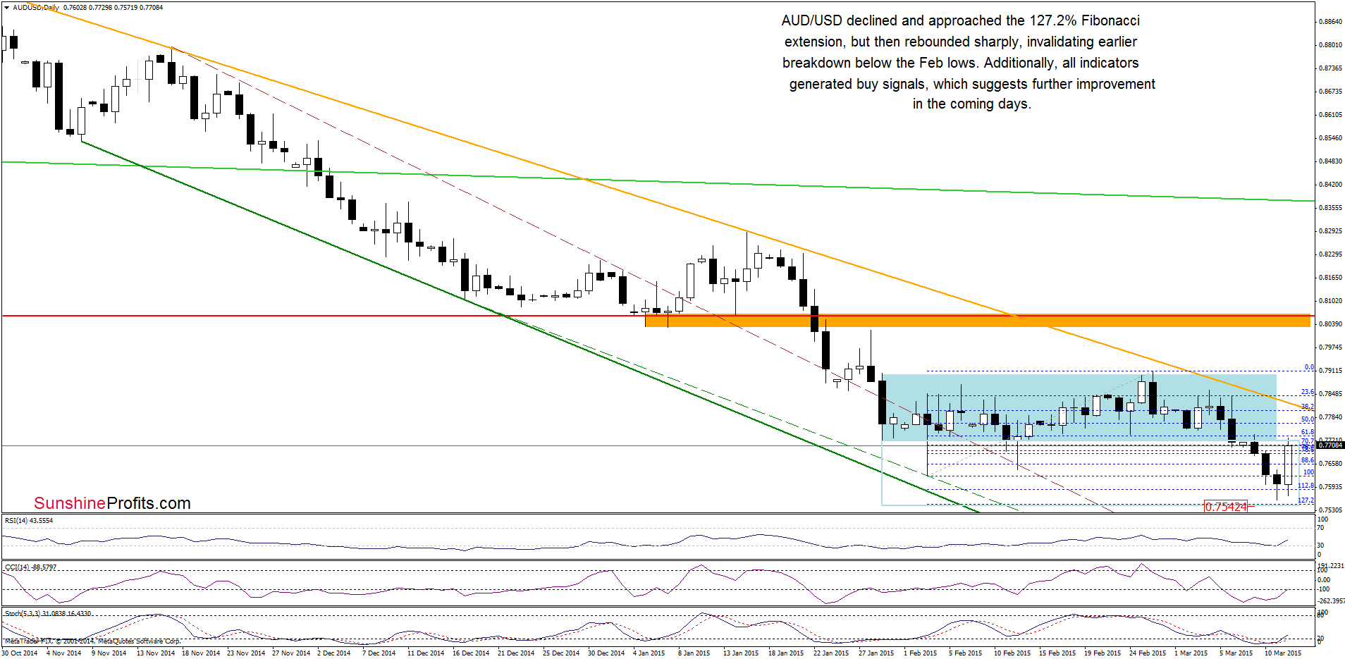 AUD/USD - the daily chart