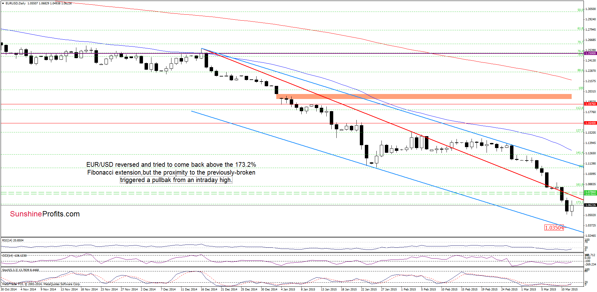 EUR/USD - the daily chart