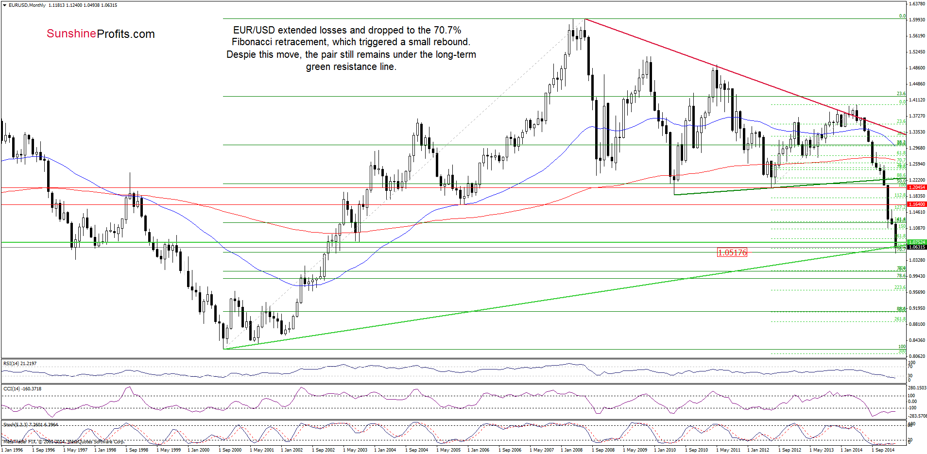 EUR/USD - the monthly chart