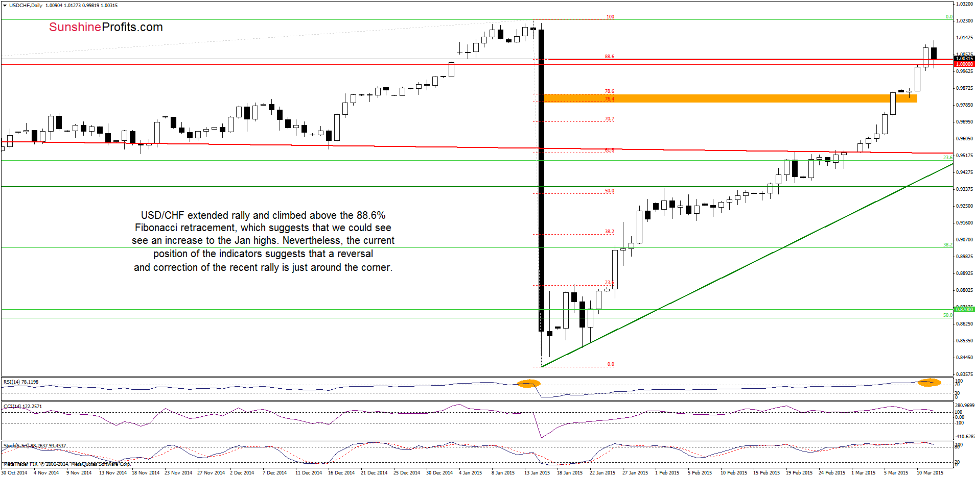 USD/CHF - the daily chart