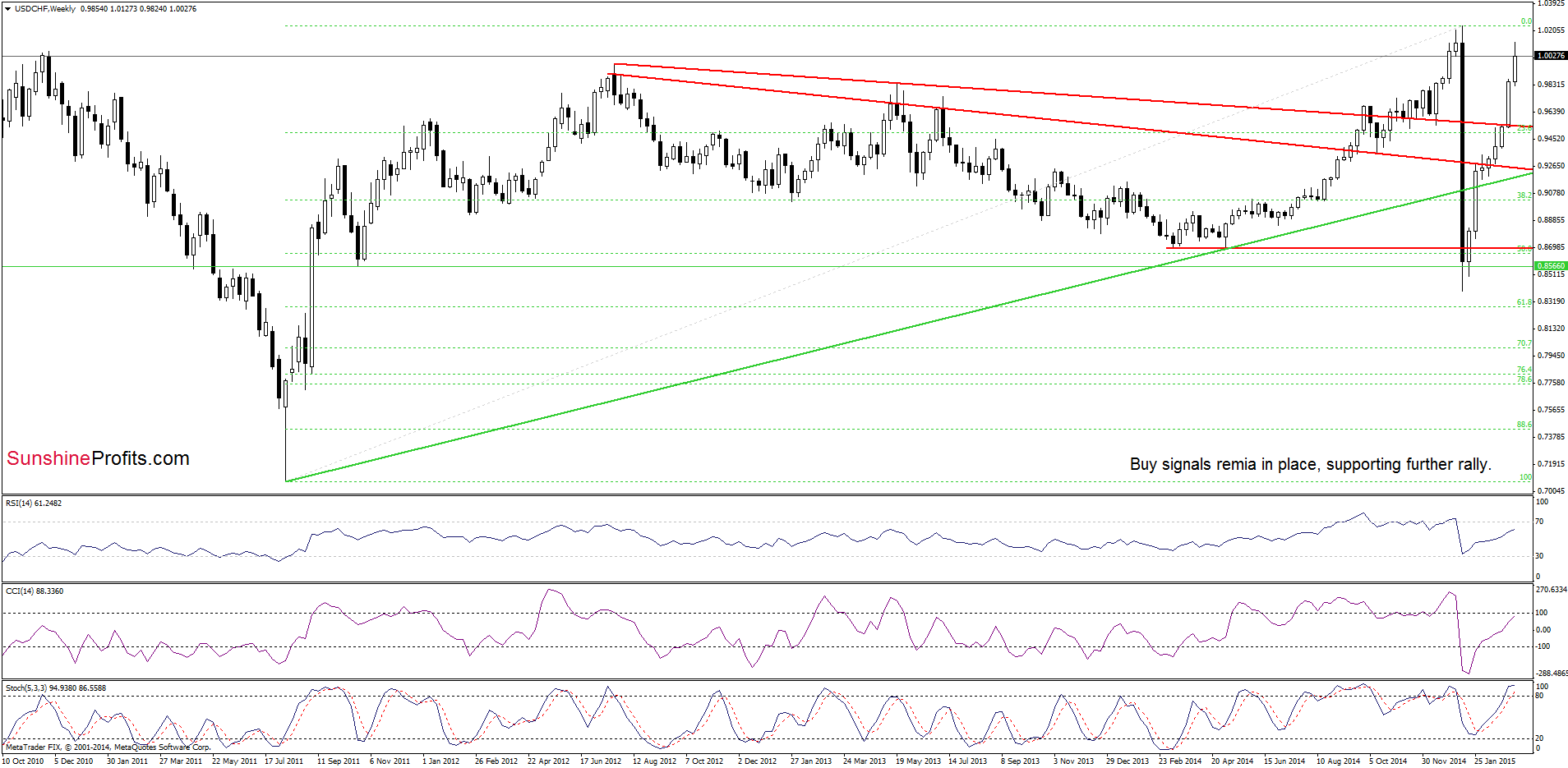 USD/CHF - the weekly chart