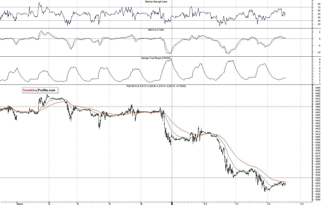 Nasdaq100 futures contract - Nasdaq 100 index chart - NDX