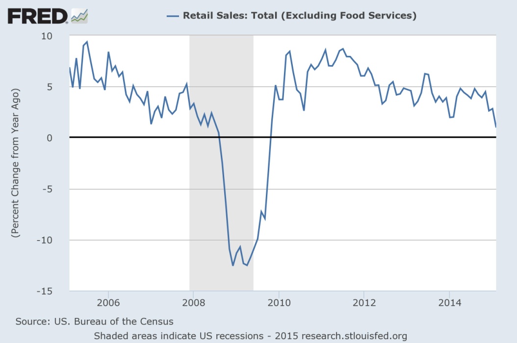 U.S. retail sales excluding food services between February 2005 and February 1, 2015 (percent change from year ago)