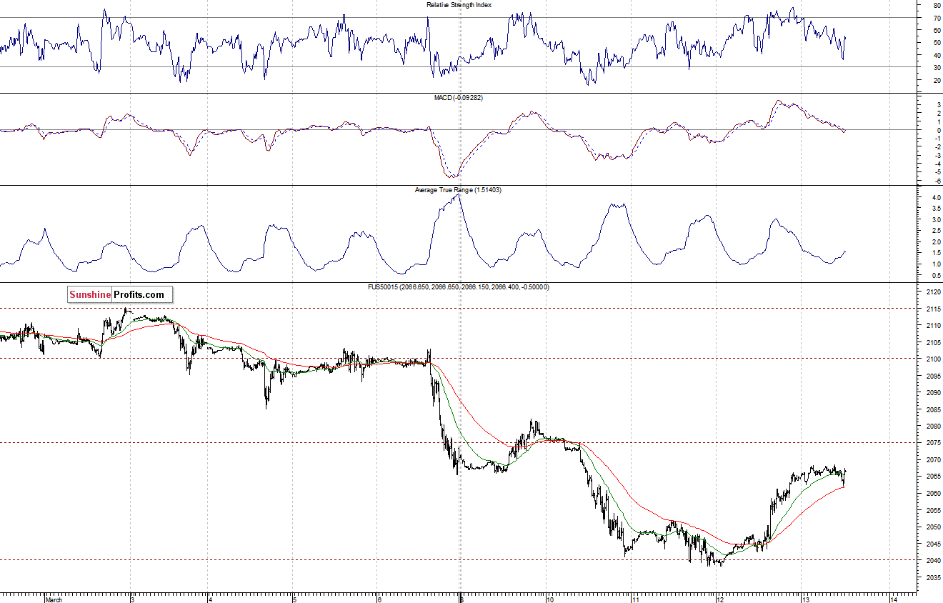 S&P500 futures contract - S&P 500 index chart - SPX
