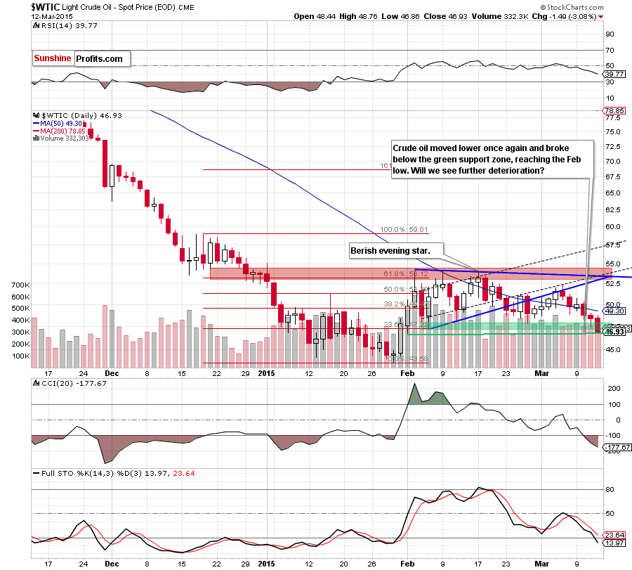 WTIC - the daily chart