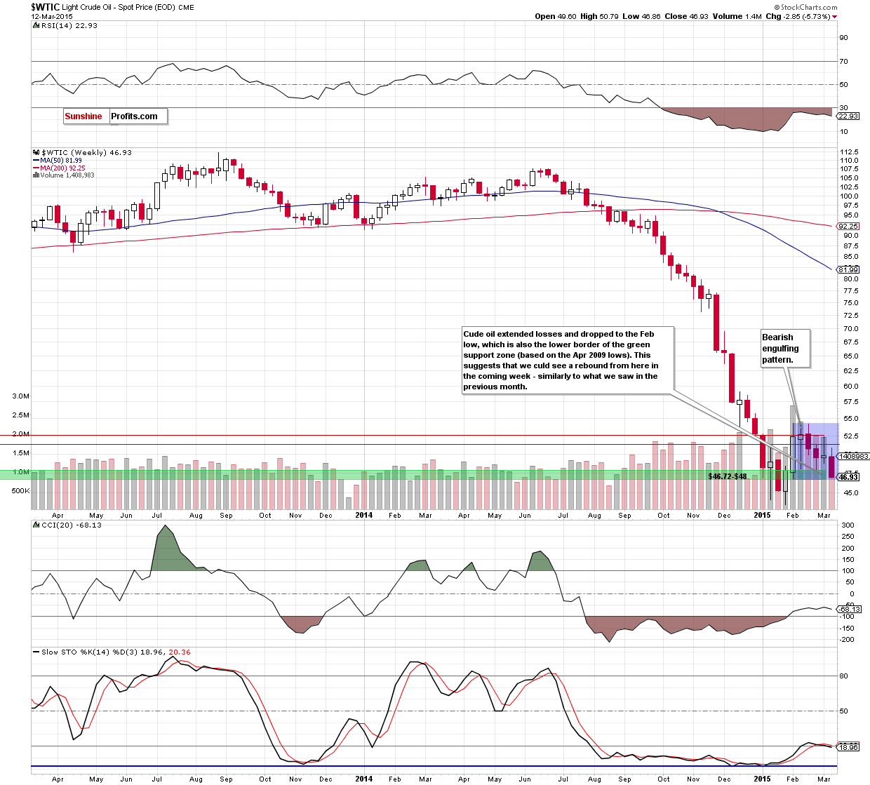 WTIC - the weekly chart