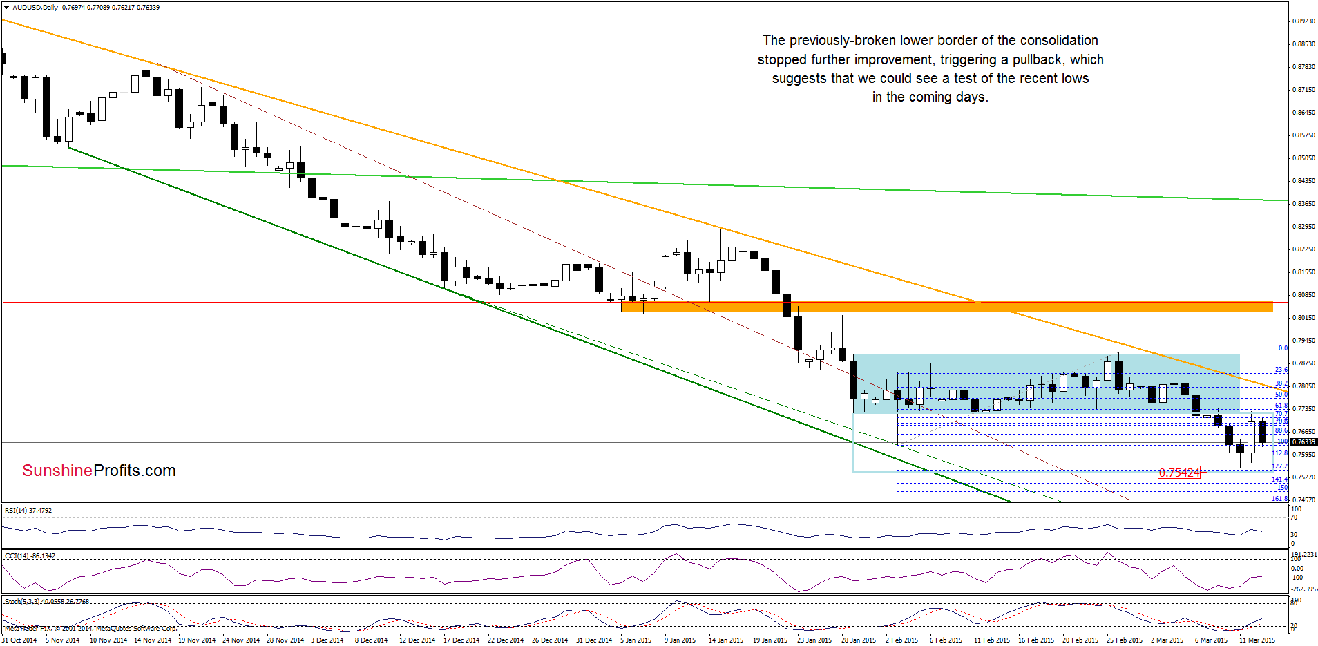 AUD/USD - the daily chart