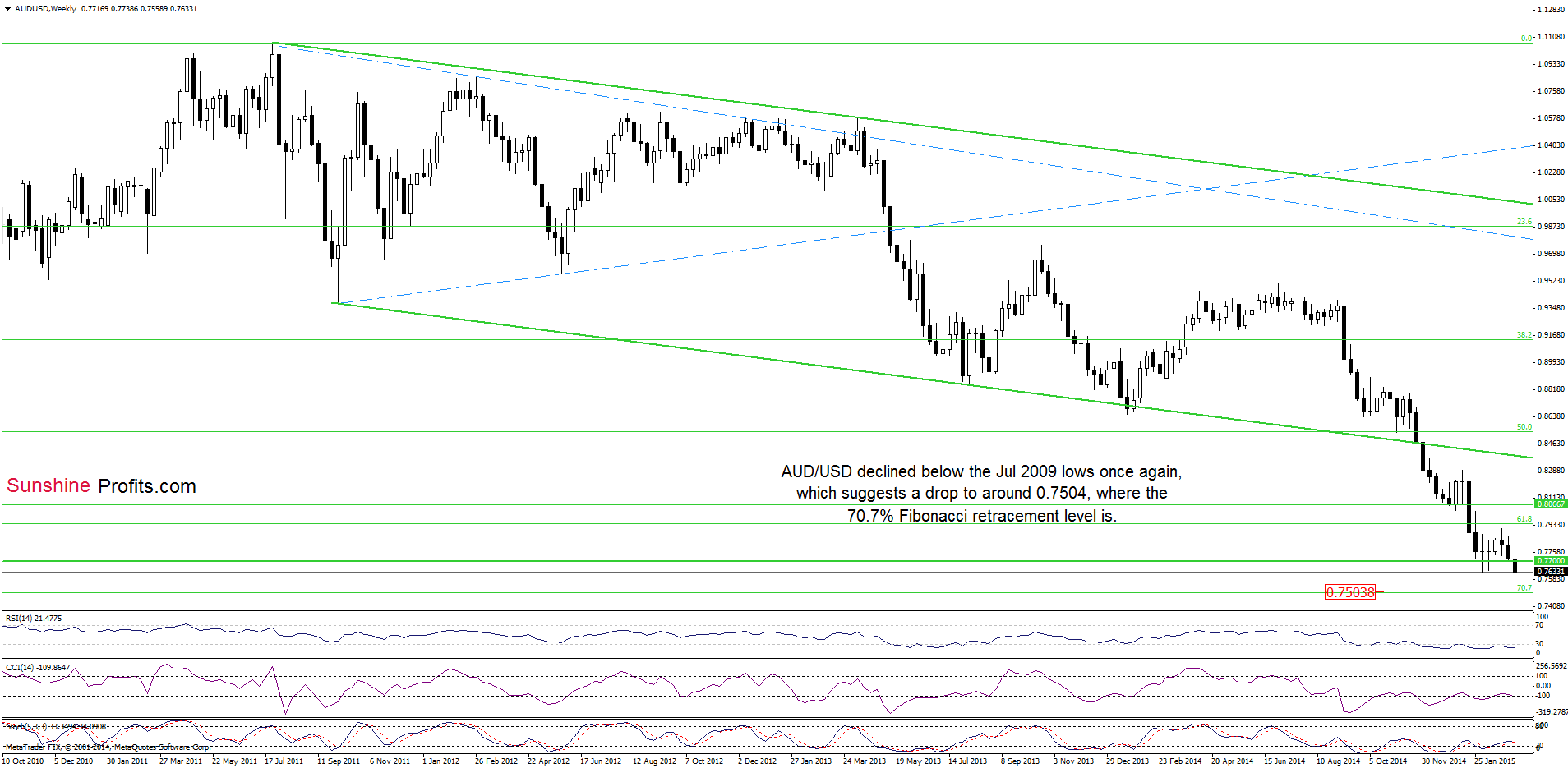 AUD/USD - the weekly chart