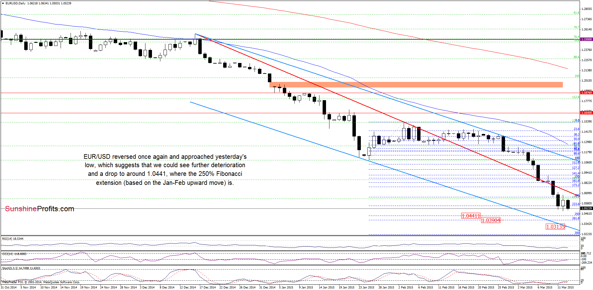 EUR/USD - the daily chart