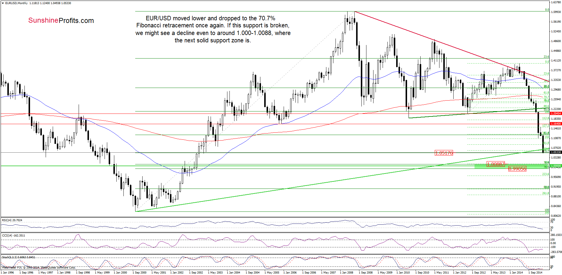 EUR/USD - the monthly chart