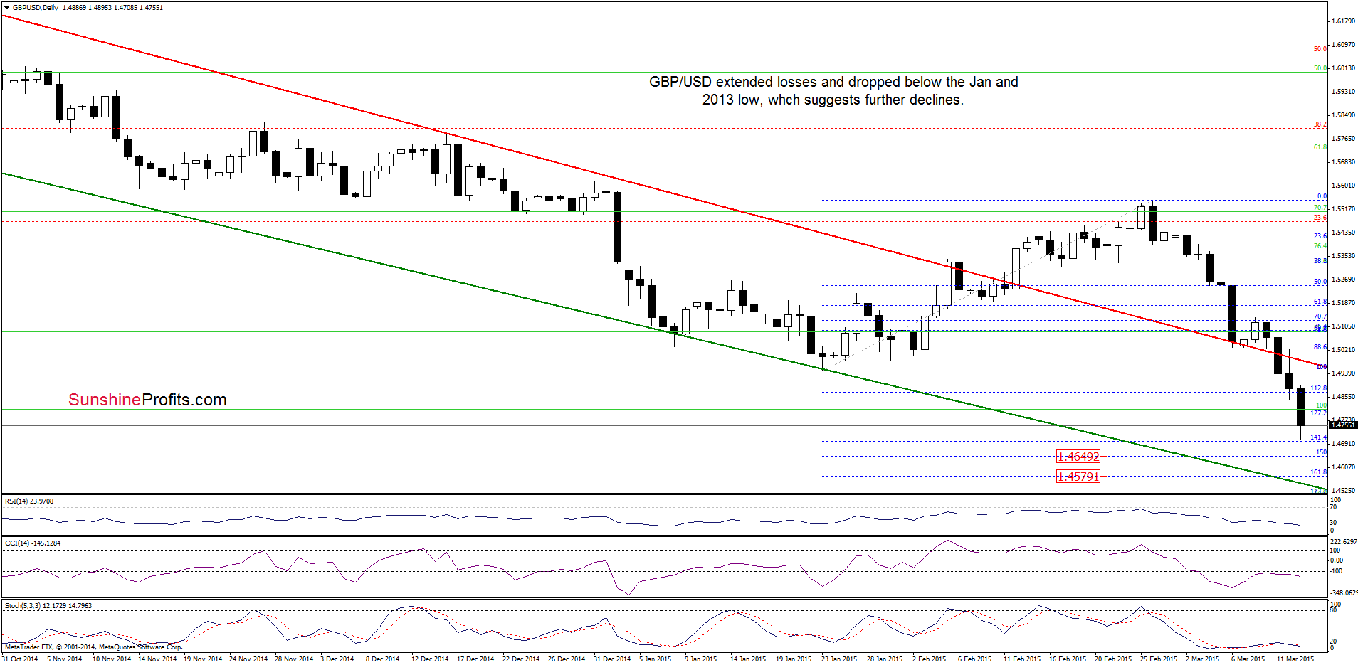 GBP/USD - the daily chart