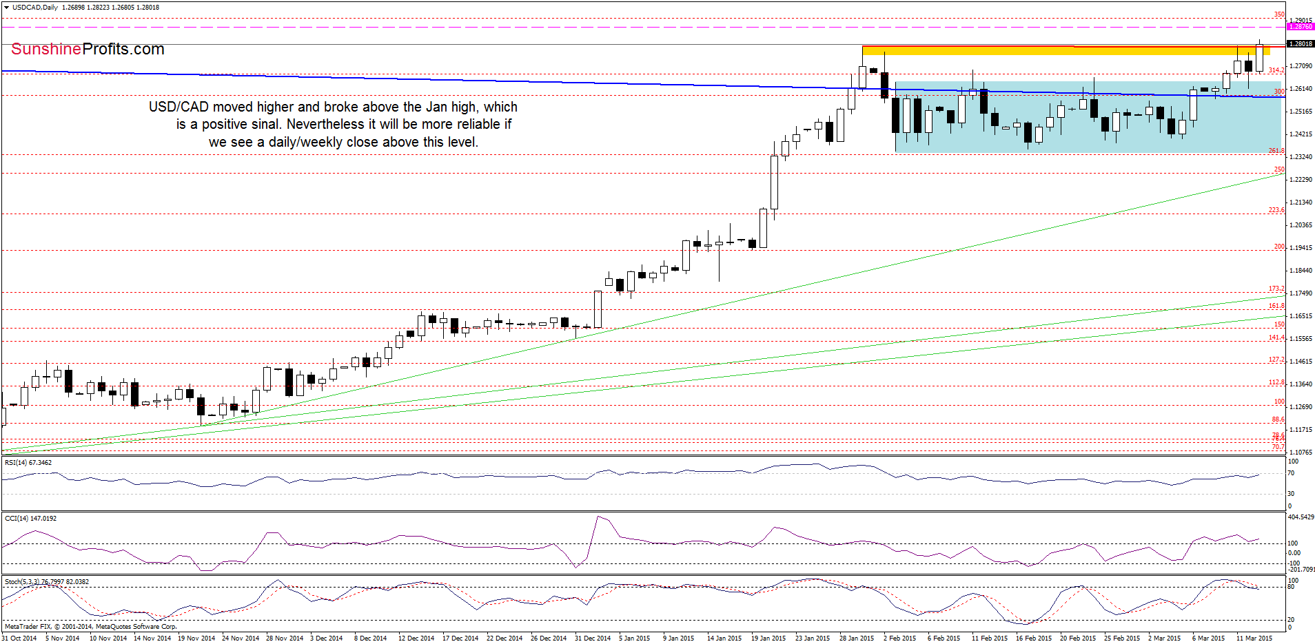 USD/CAD - the daily chart