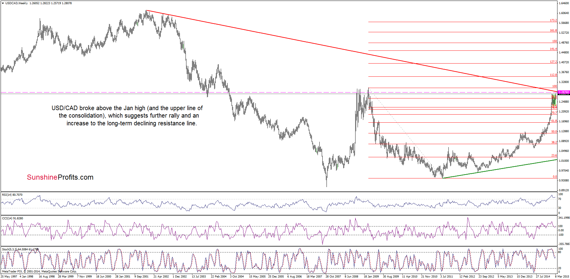 USD/CAD - the weekly chart