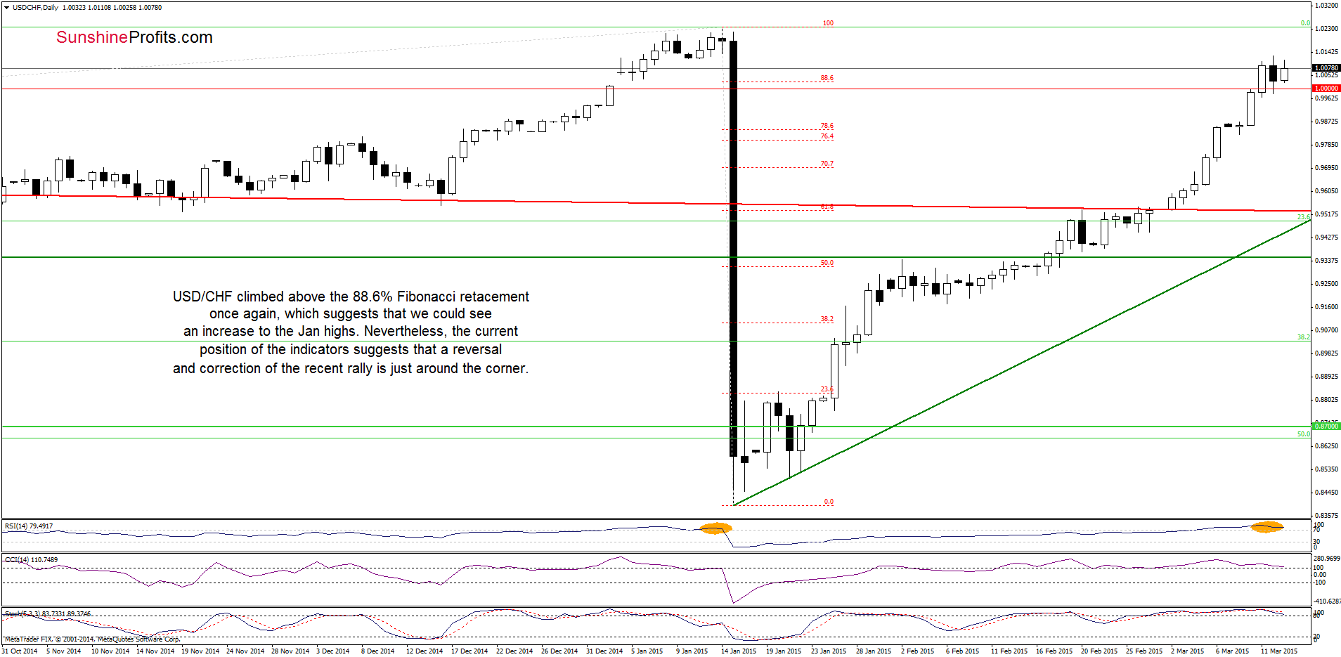 USD/CHF - the daily chart