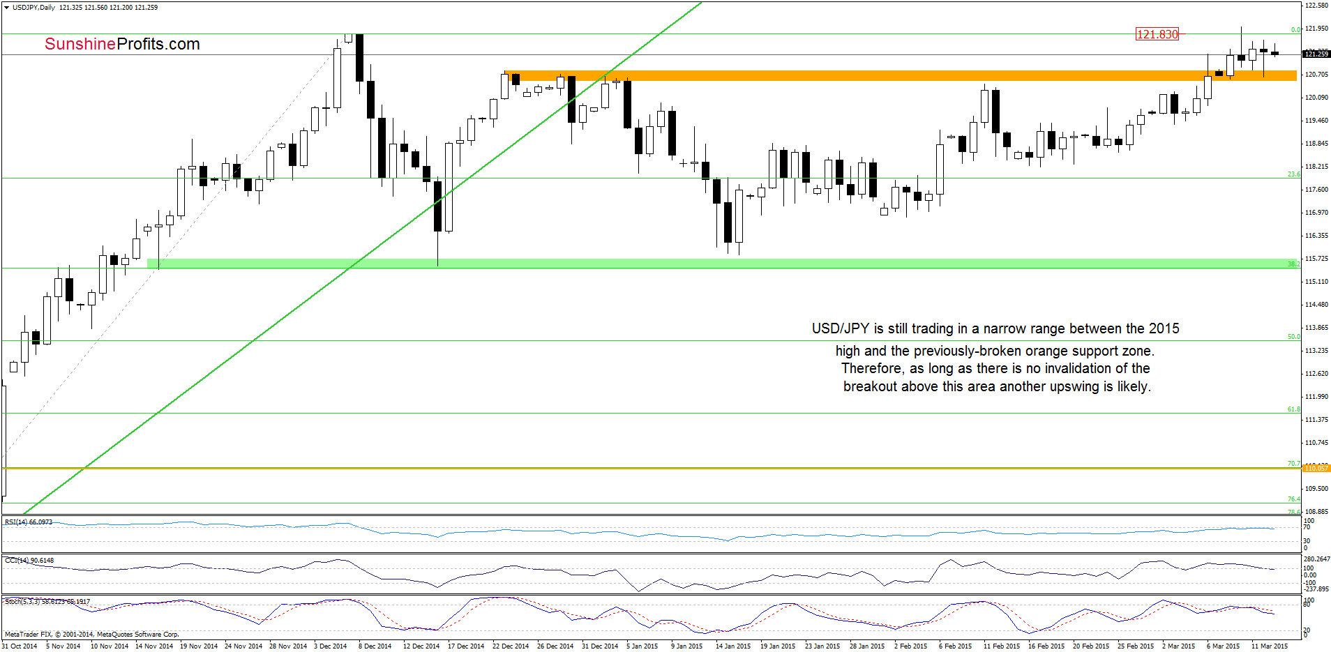 USD/JPY - the daily chart