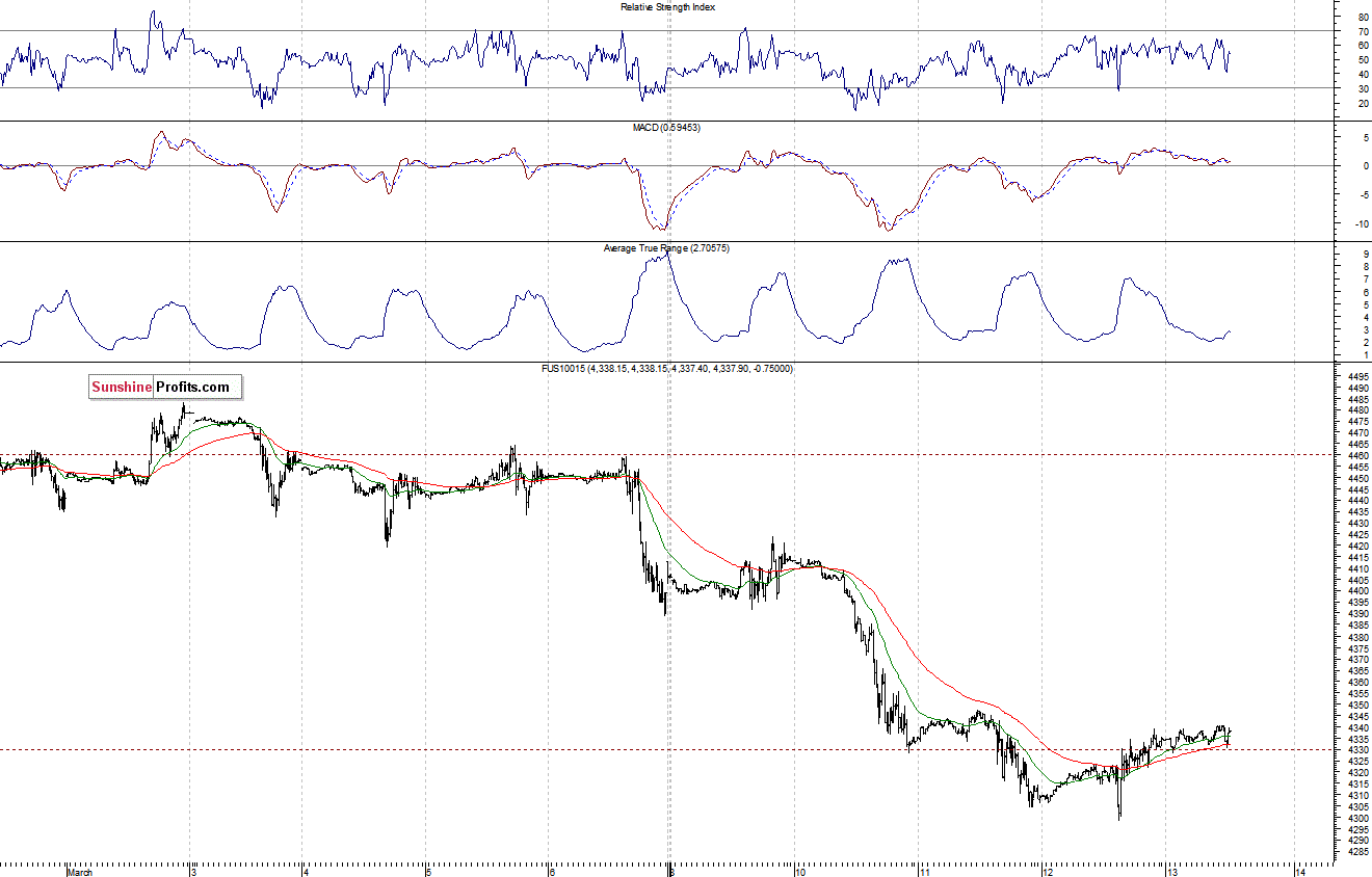 Nasdaq100 futures contract - Nasdaq 100 index chart - NDX