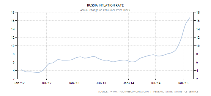 Russia’s CPI inflation rate between 2012 and 2015