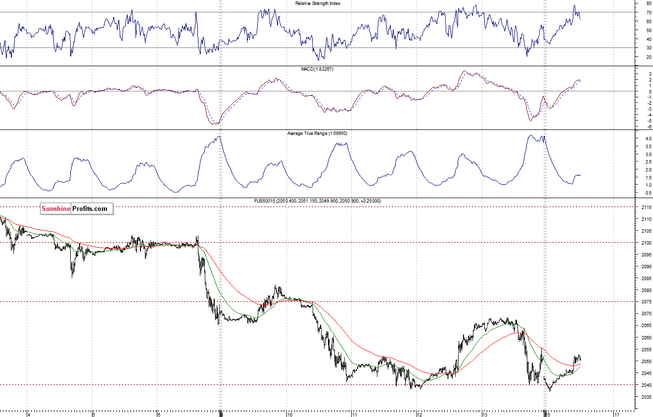 S&P500 futures contract - S&P 500 index chart - SPX