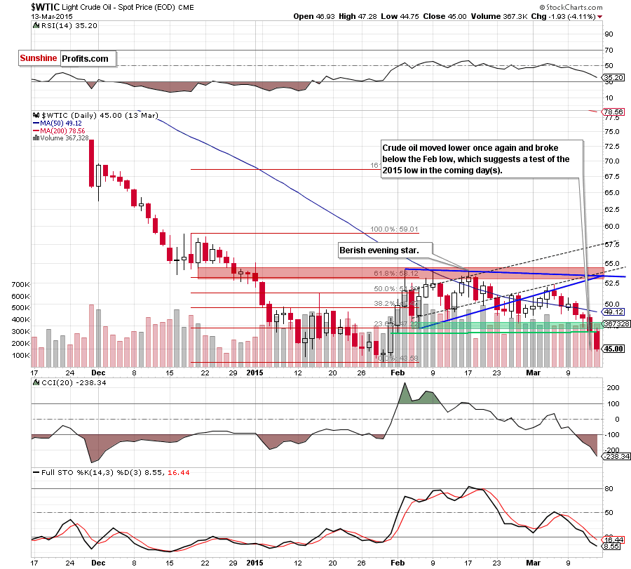 WTIC - the daily chart