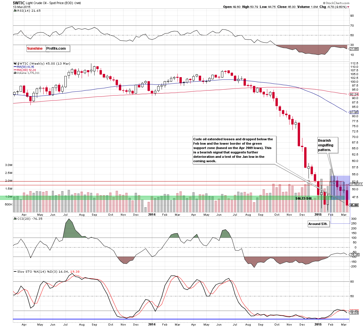 WTIC - the weekly chart