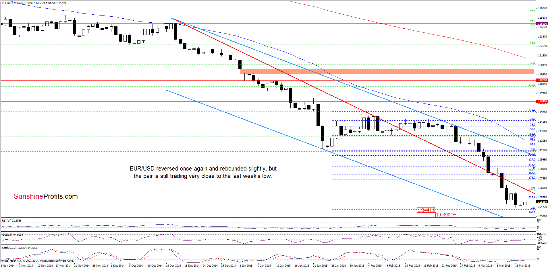 EUR/USD - the daily chart