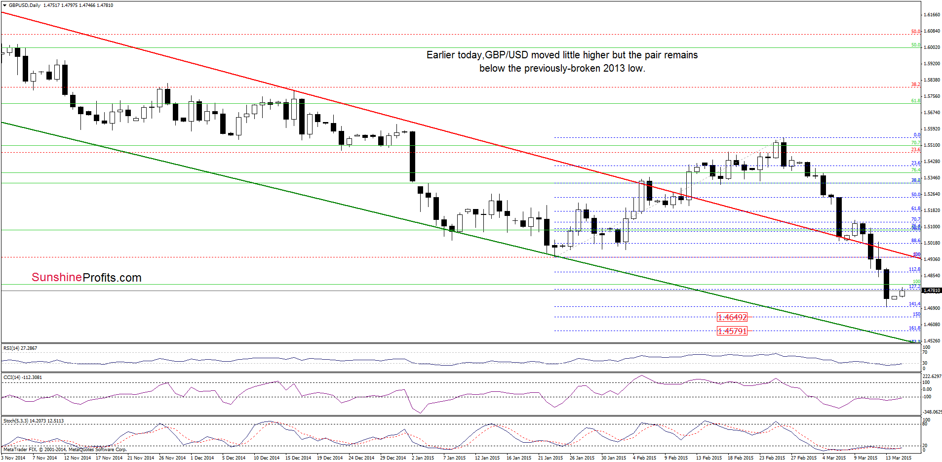 GBP/USD - the daily chart