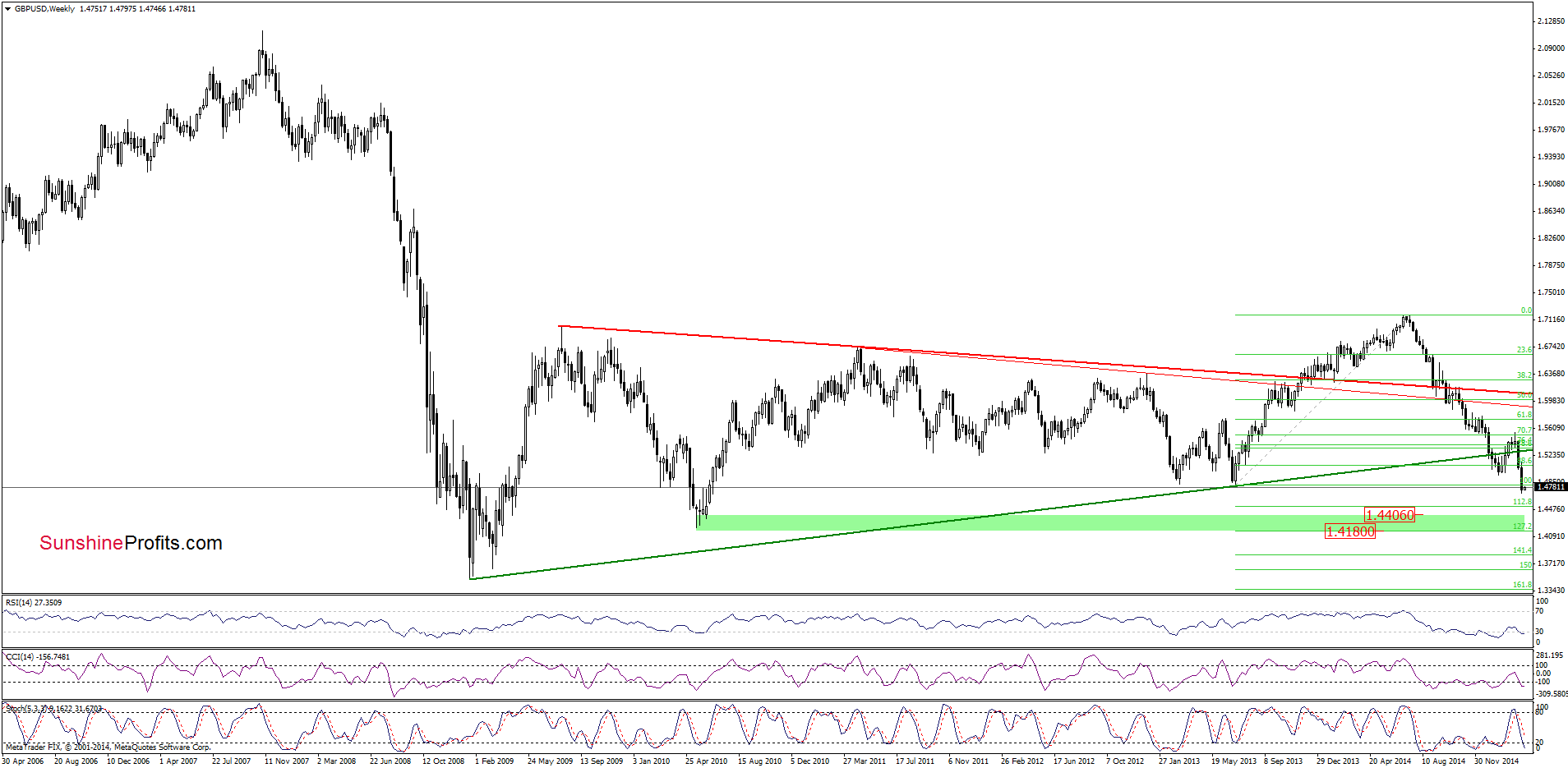 GBP/USD - the weekly chart