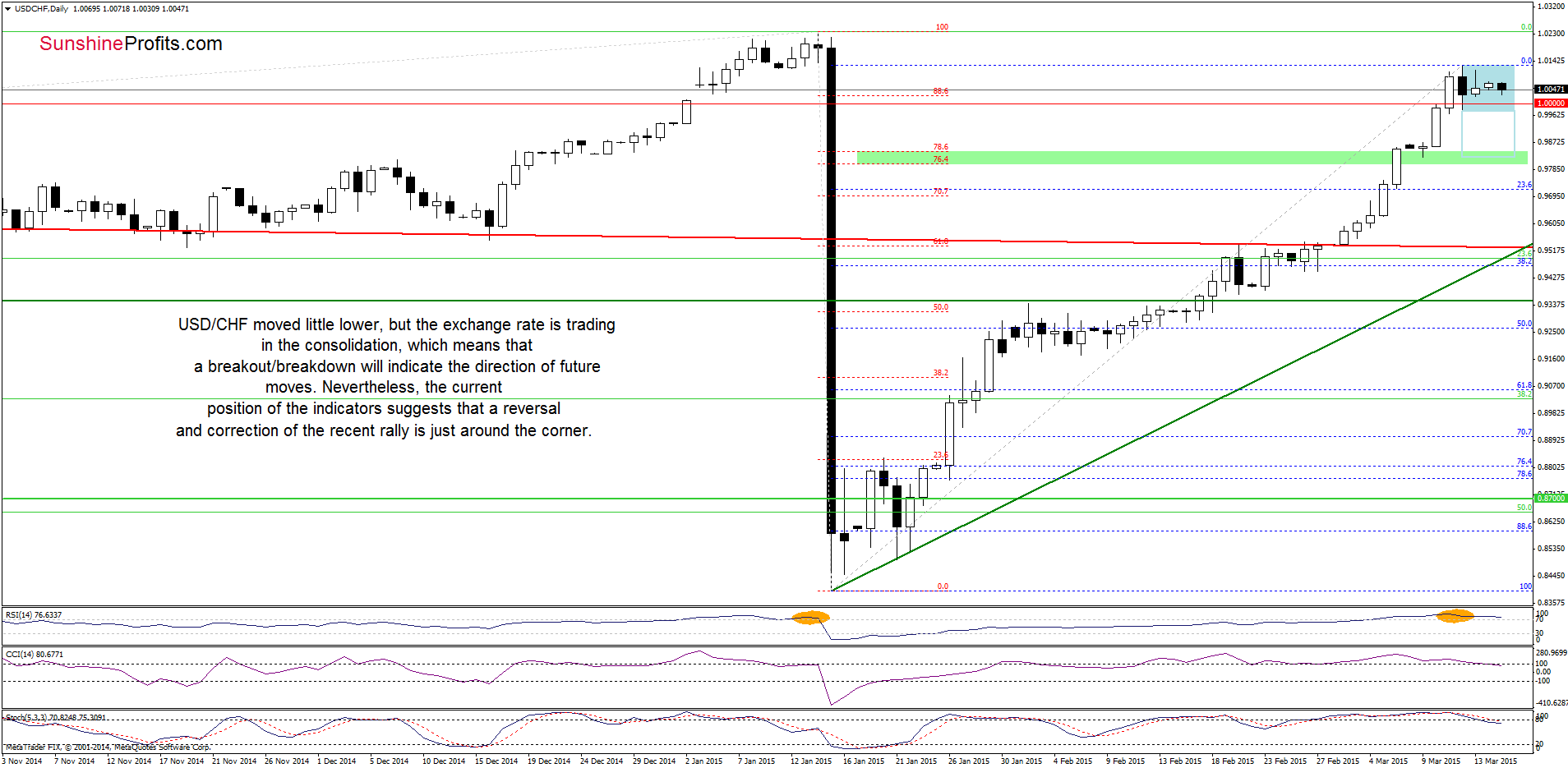 USD/CHF - the daily chart