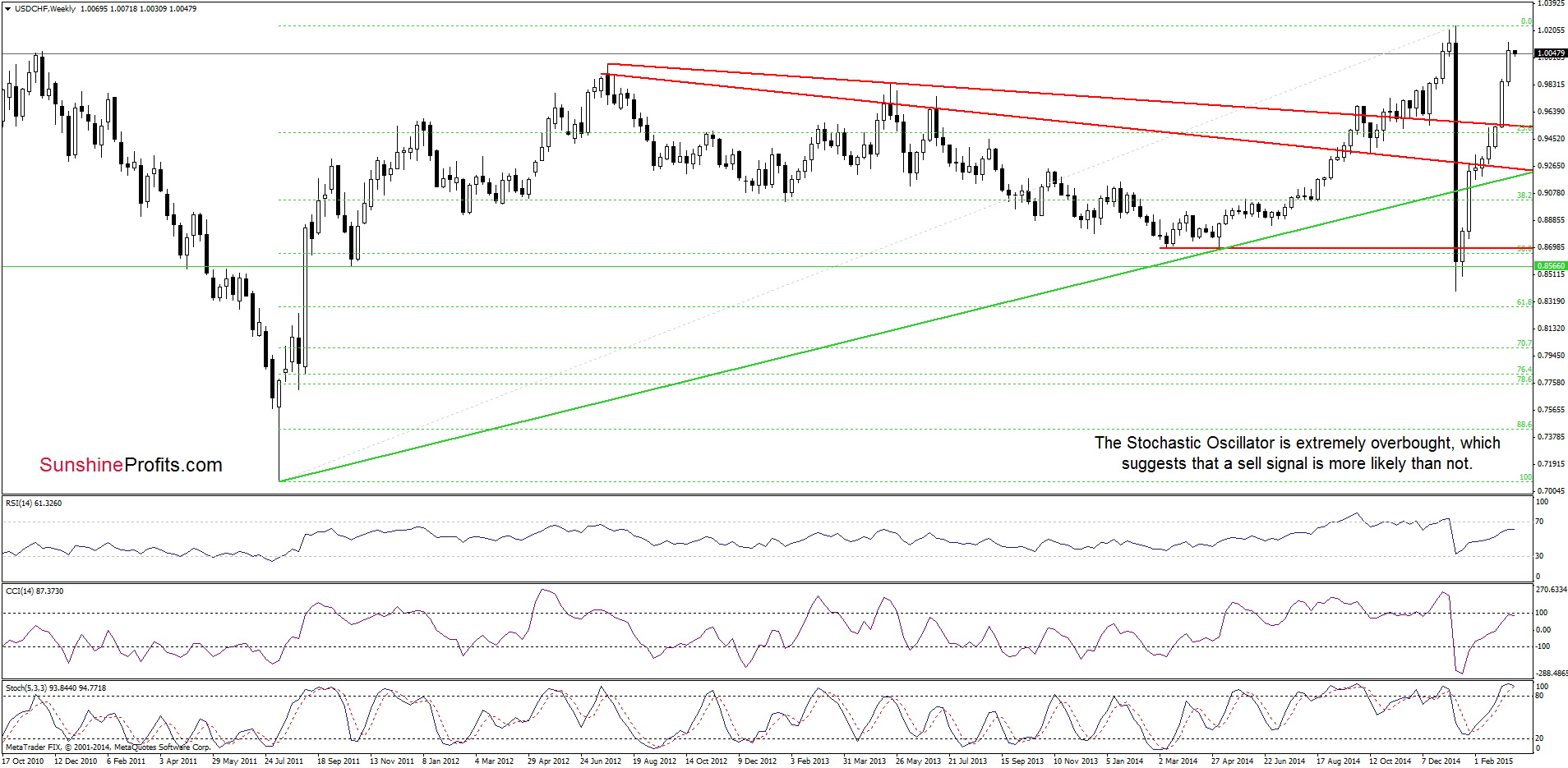 USD/CHF - the weekly chart