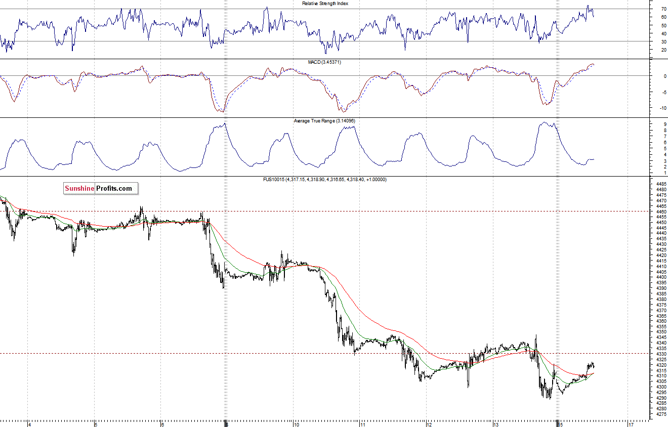 Nasdaq100 futures contract - Nasdaq 100 index chart - NDX