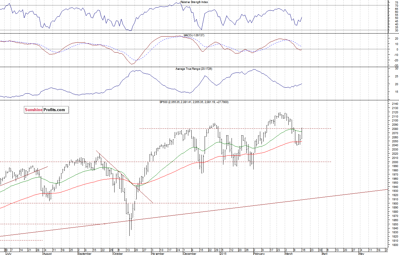 Daily S&P 500 index chart - SPX, Large Cap Index