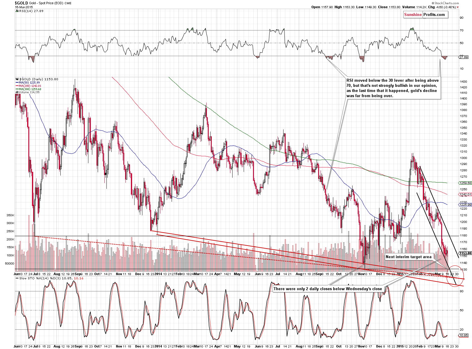 Short-term Gold price chart - Gold spot price