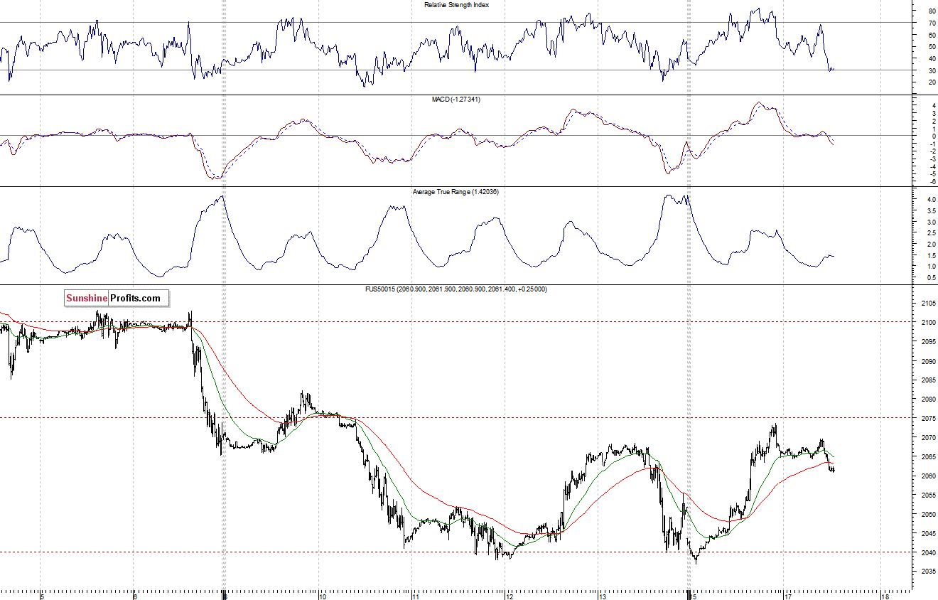 S&P500 futures contract - S&P 500 index chart - SPX