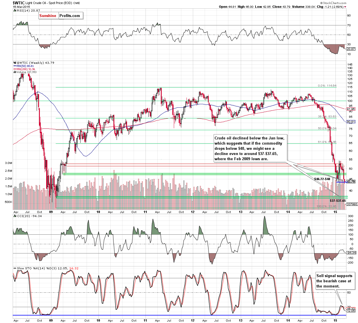 WTIC - the weekly chart