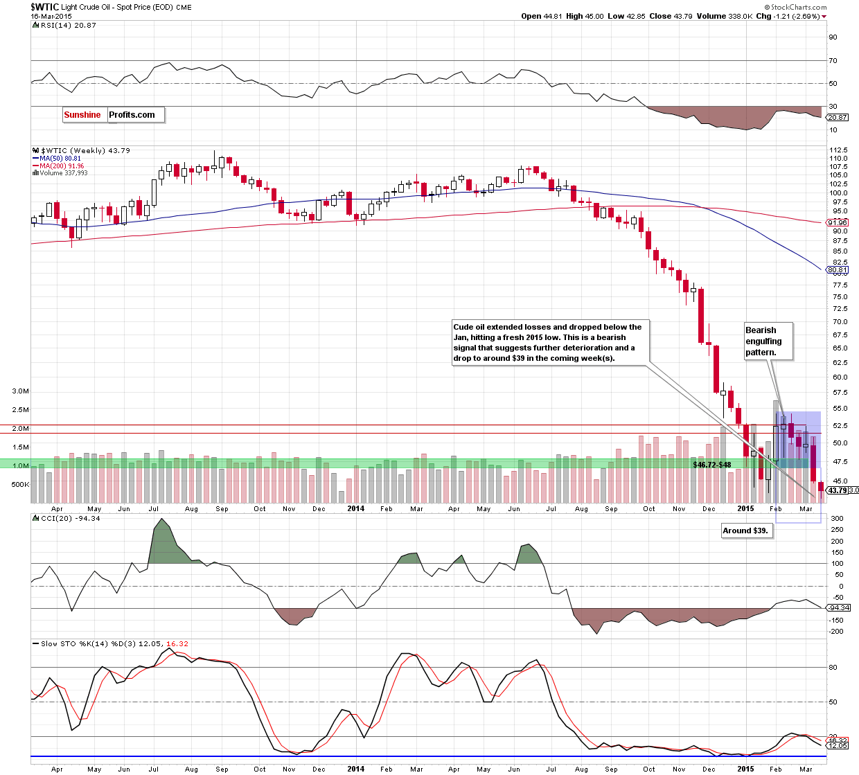 WTIC - the weekly chart