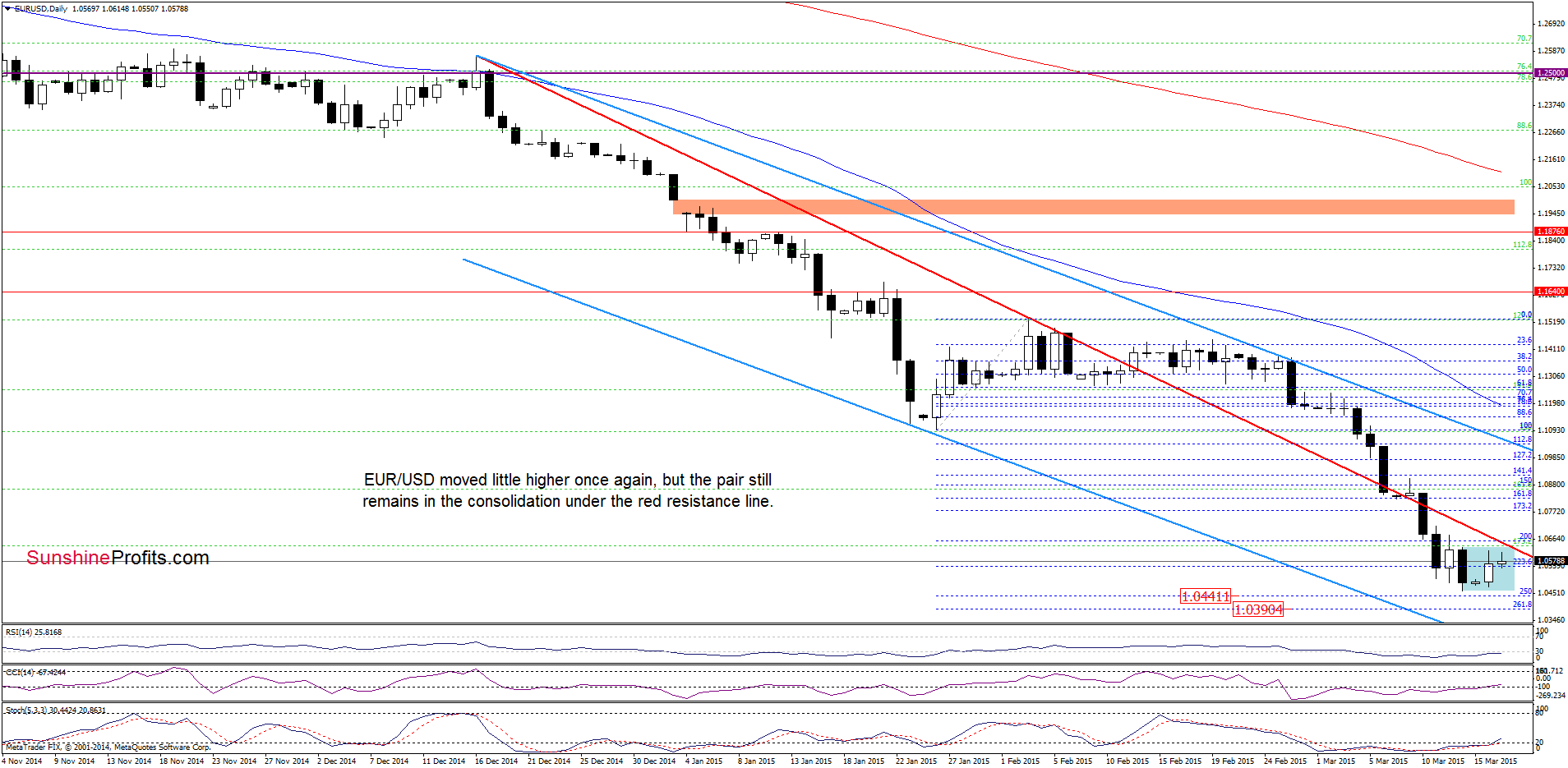 EUR/USD - the daily chart