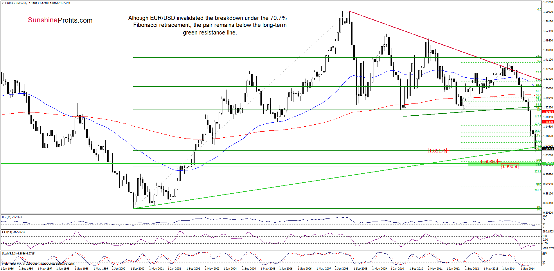 EUR/USD - the monthly chart