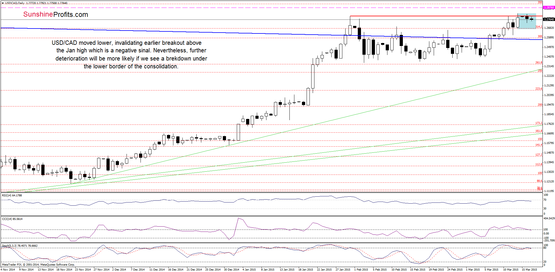 USD/CAD - the daily chart