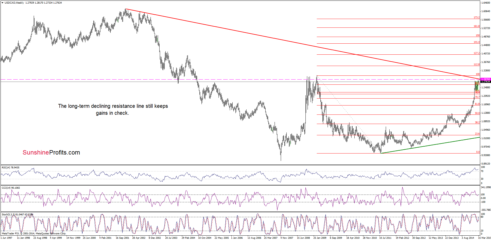 USD/CAD - the weekly chart