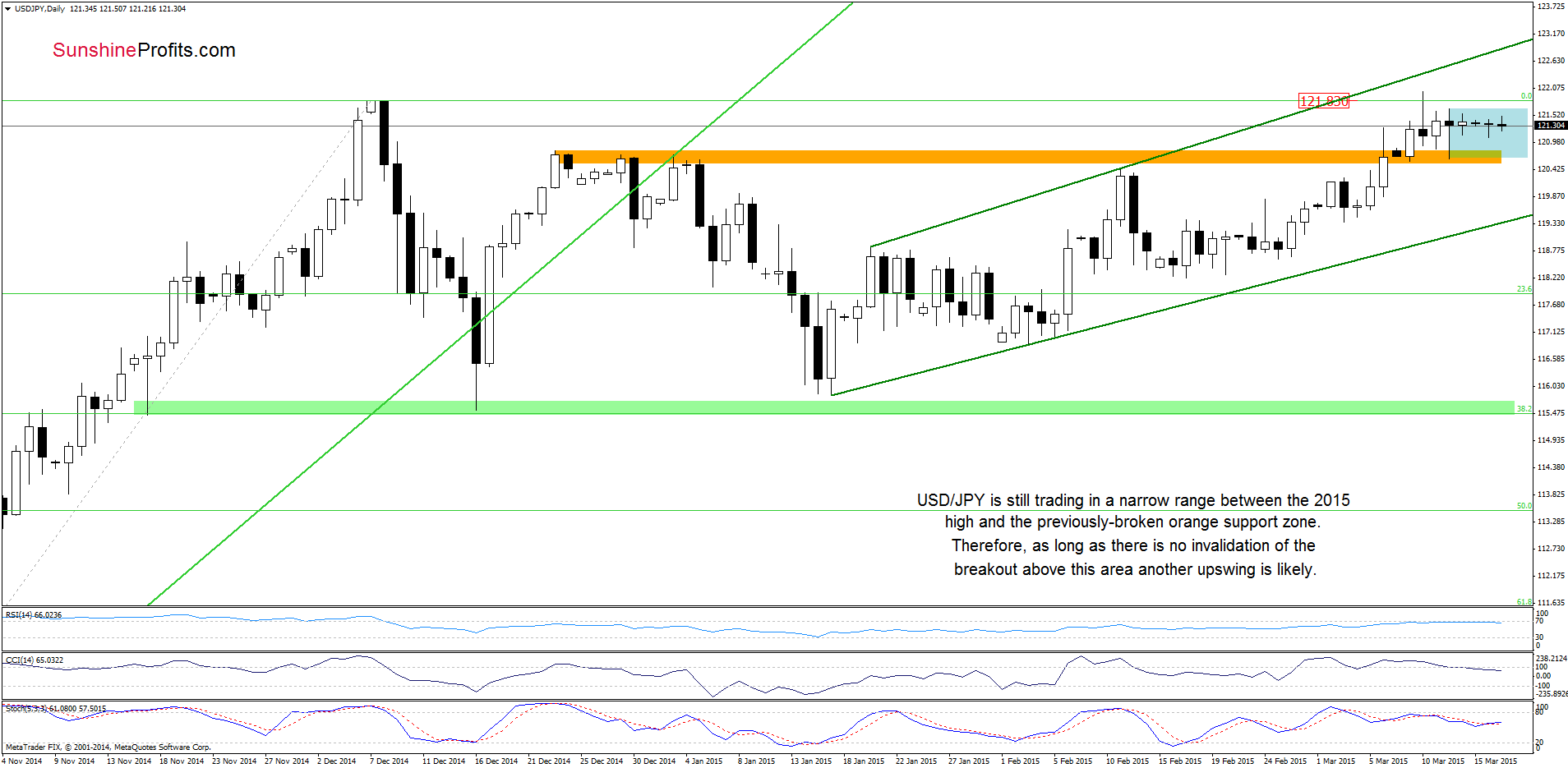 USD/JPY - the daily chart