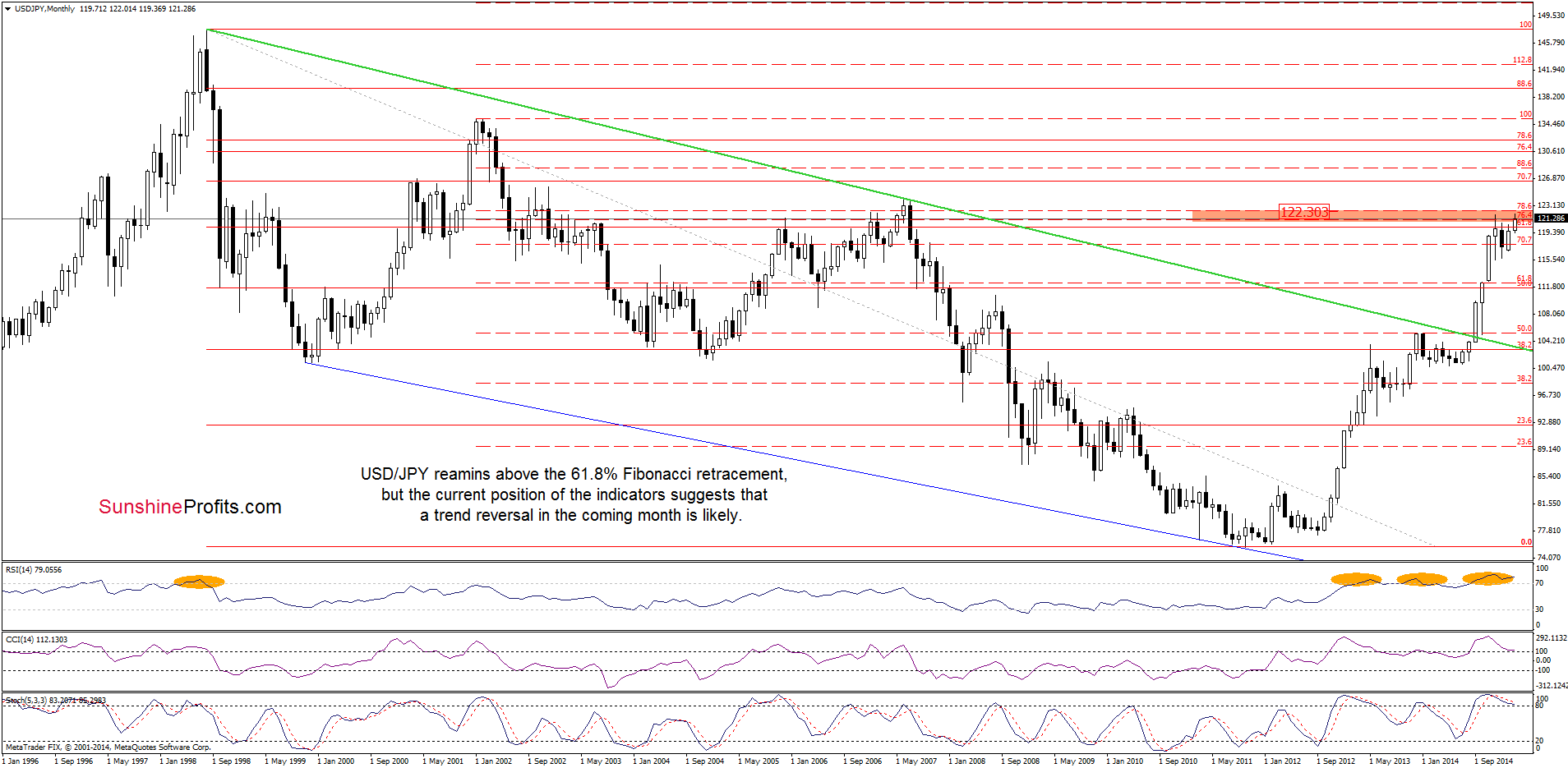 USD/JPY - the monthly chart