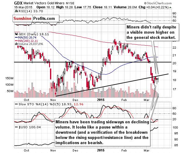 GDX - Market Vectors Gold Miners - Gold mining stocks