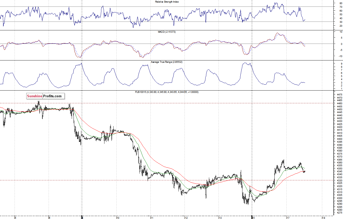 Nasdaq100 futures contract - Nasdaq 100 index chart - NDX