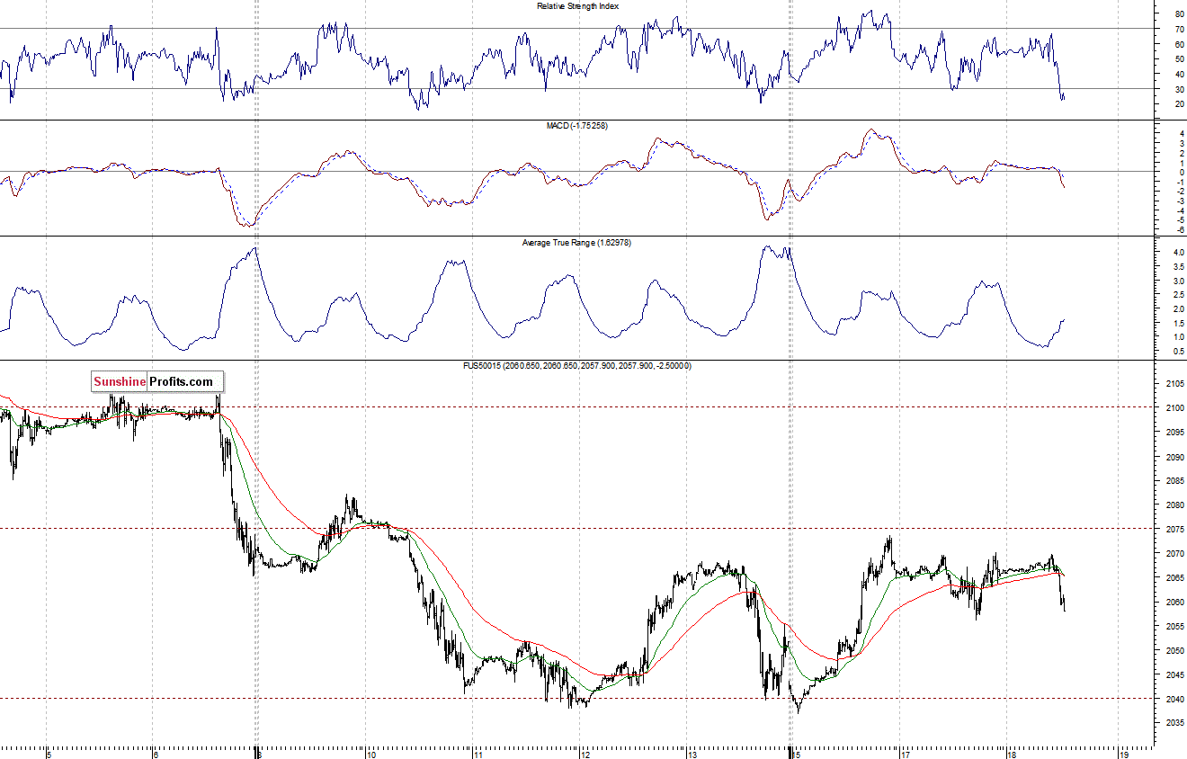 S&P500 futures contract - S&P 500 index chart - SPX