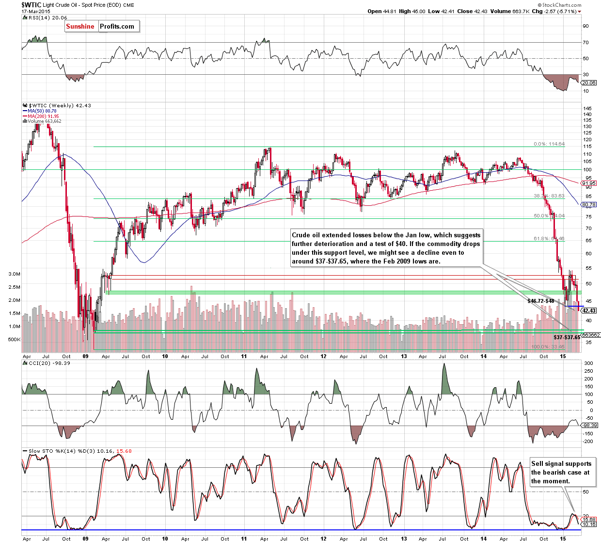 WTIC - the weekly chart