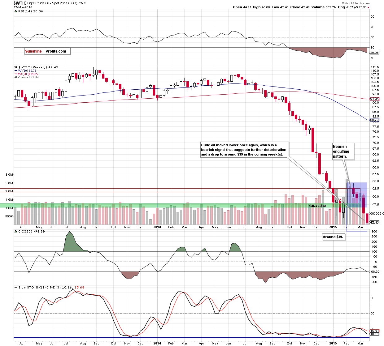 WTIC - the weekly chart