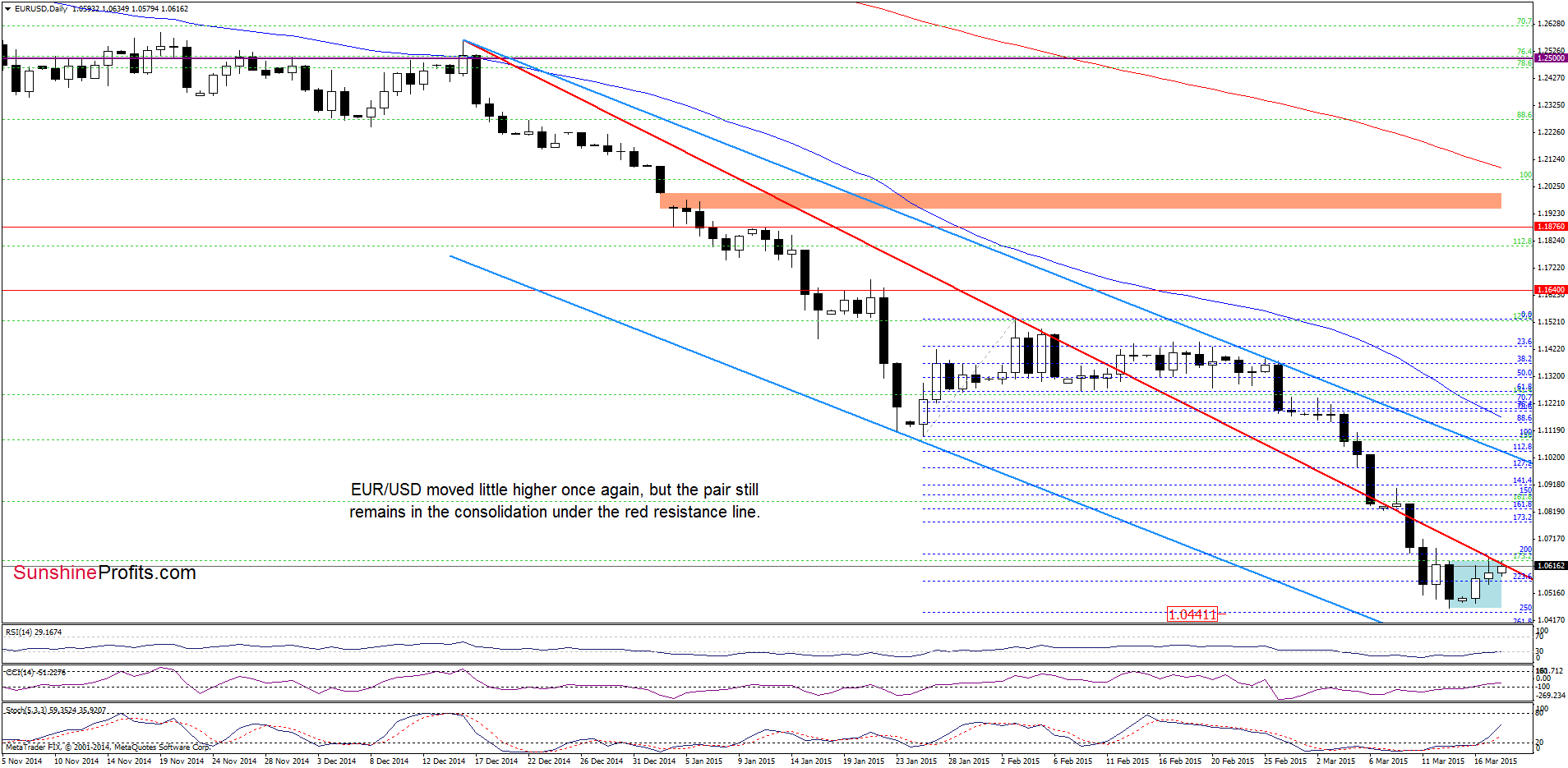 EUR/USD - the monthly chart